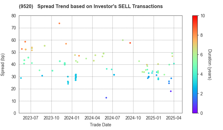 JERA Co., Inc.: The Spread Trend based on Investor's SELL Transactions