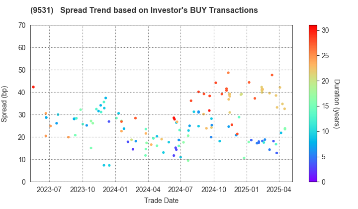 TOKYO GAS CO.,LTD.: The Spread Trend based on Investor's BUY Transactions