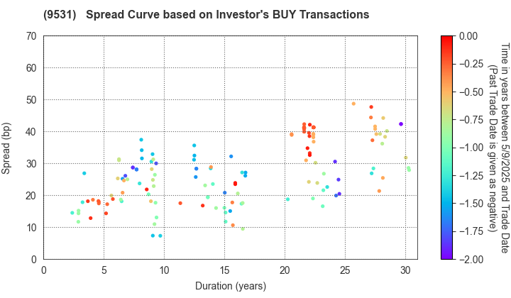 TOKYO GAS CO.,LTD.: The Spread Curve based on Investor's BUY Transactions