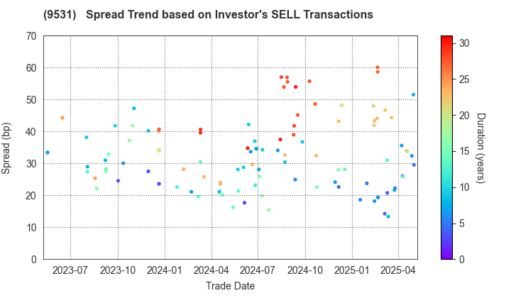TOKYO GAS CO.,LTD.: The Spread Trend based on Investor's SELL Transactions