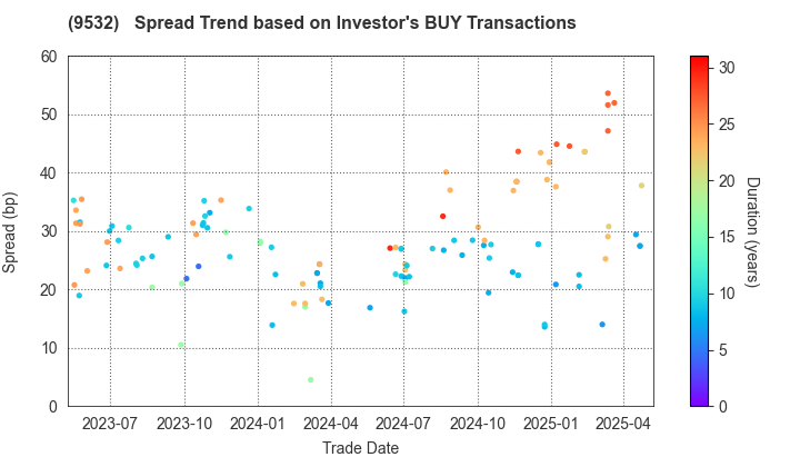 OSAKA GAS CO.,LTD.: The Spread Trend based on Investor's BUY Transactions
