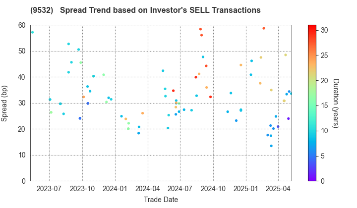 OSAKA GAS CO.,LTD.: The Spread Trend based on Investor's SELL Transactions
