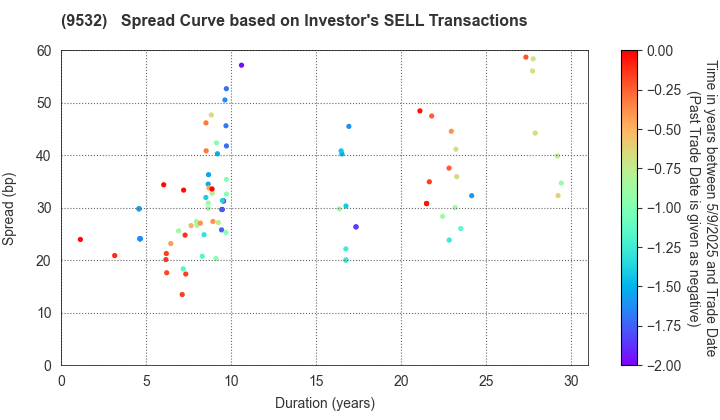 OSAKA GAS CO.,LTD.: The Spread Curve based on Investor's SELL Transactions