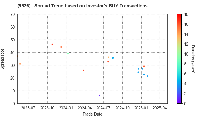 SAIBU GAS HOLDINGS CO.,LTD.: The Spread Trend based on Investor's BUY Transactions