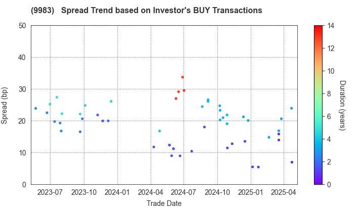 FAST RETAILING CO.,LTD.: The Spread Trend based on Investor's BUY Transactions