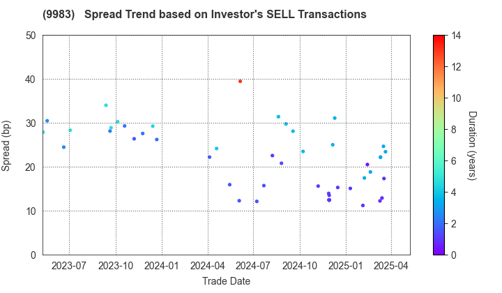 FAST RETAILING CO.,LTD.: The Spread Trend based on Investor's SELL Transactions