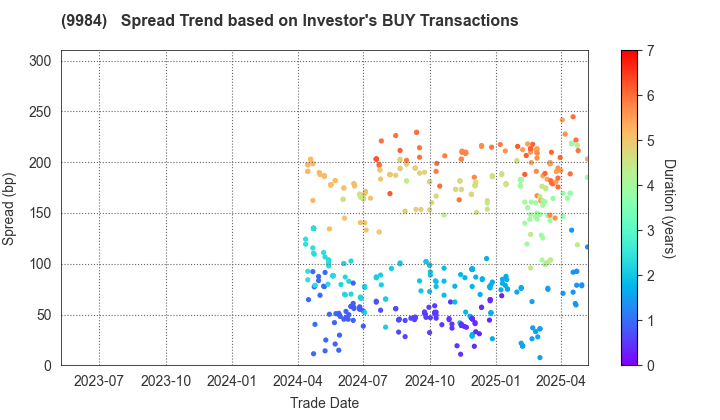 SoftBank Group Corp.: The Spread Trend based on Investor's BUY Transactions