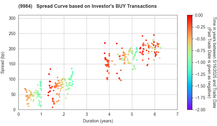 SoftBank Group Corp.: The Spread Curve based on Investor's BUY Transactions
