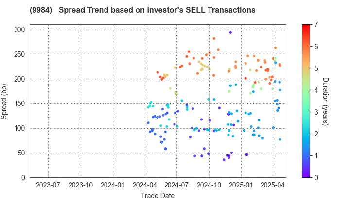 SoftBank Group Corp.: The Spread Trend based on Investor's SELL Transactions