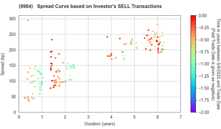 SoftBank Group Corp.: The Spread Curve based on Investor's SELL Transactions