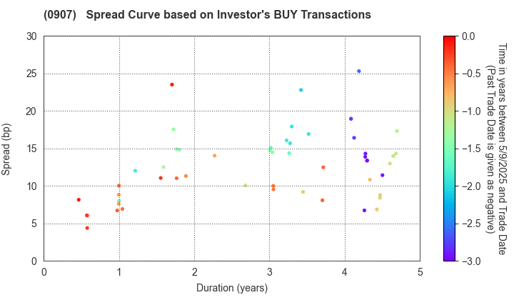Metropolitan Expressway Co., Ltd.: The Spread Curve based on Investor's BUY Transactions