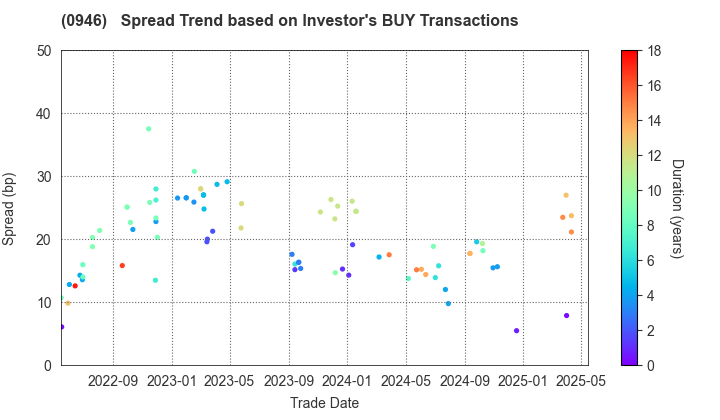 Narita International Airport Corporation: The Spread Trend based on Investor's BUY Transactions