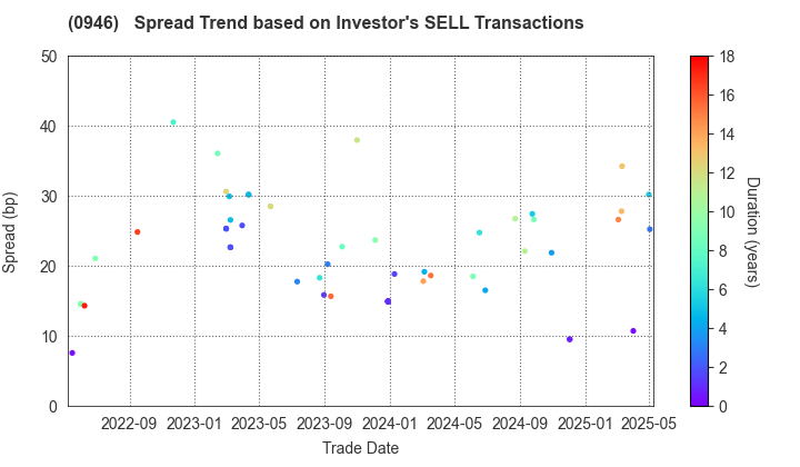 Narita International Airport Corporation: The Spread Trend based on Investor's SELL Transactions