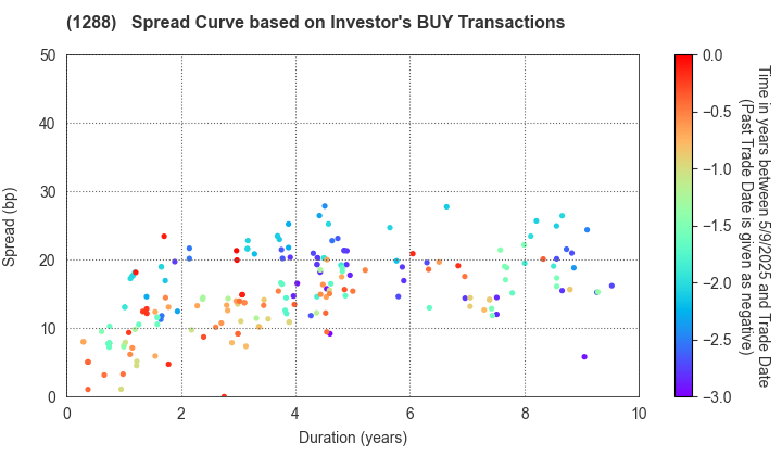 East Nippon Expressway Co., Inc.: The Spread Curve based on Investor's BUY Transactions