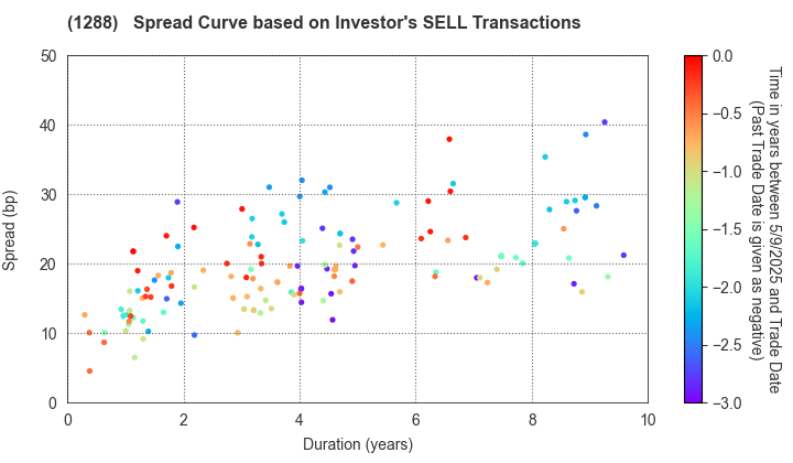 East Nippon Expressway Co., Inc.: The Spread Curve based on Investor's SELL Transactions