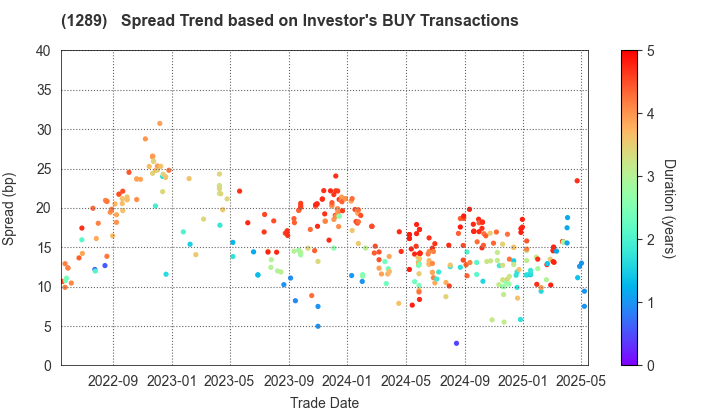 Central Nippon Expressway Co., Inc.: The Spread Trend based on Investor's BUY Transactions