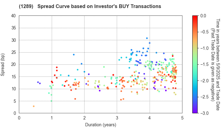 Central Nippon Expressway Co., Inc.: The Spread Curve based on Investor's BUY Transactions
