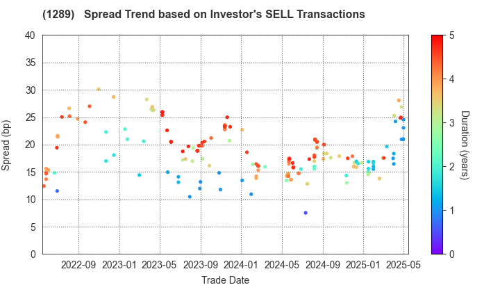 Central Nippon Expressway Co., Inc.: The Spread Trend based on Investor's SELL Transactions