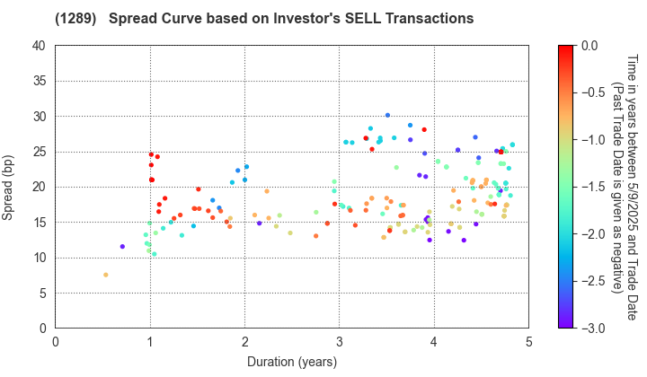 Central Nippon Expressway Co., Inc.: The Spread Curve based on Investor's SELL Transactions