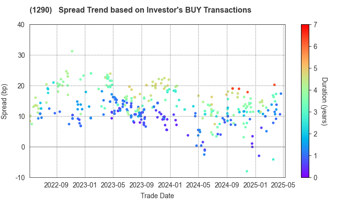 West Nippon Expressway Co., Inc.: The Spread Trend based on Investor's BUY Transactions