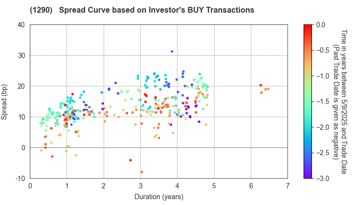 West Nippon Expressway Co., Inc.: The Spread Curve based on Investor's BUY Transactions