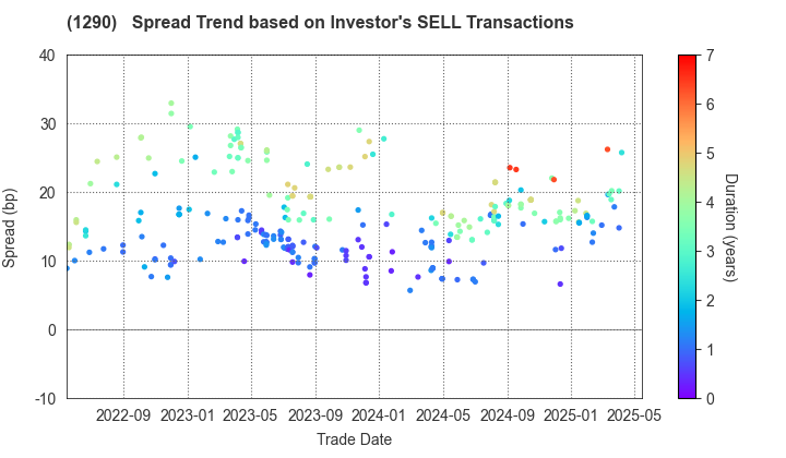 West Nippon Expressway Co., Inc.: The Spread Trend based on Investor's SELL Transactions