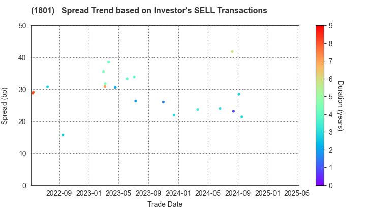 TAISEI CORPORATION: The Spread Trend based on Investor's SELL Transactions