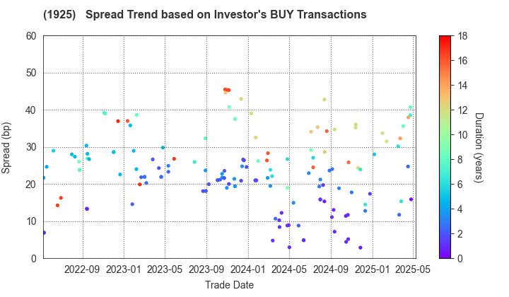 DAIWA HOUSE INDUSTRY CO.,LTD.: The Spread Trend based on Investor's BUY Transactions