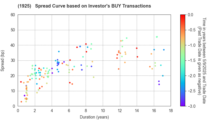 DAIWA HOUSE INDUSTRY CO.,LTD.: The Spread Curve based on Investor's BUY Transactions