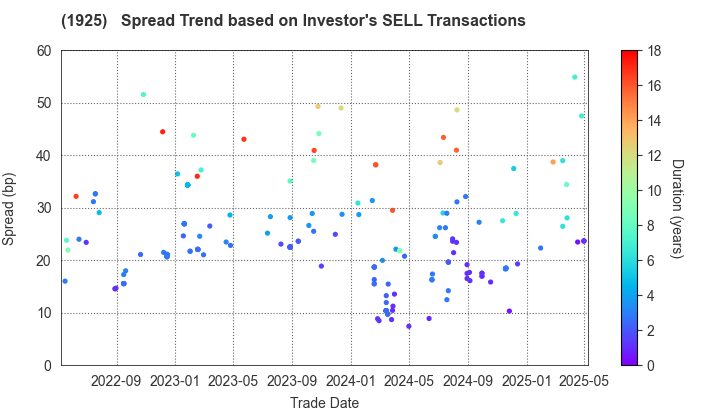 DAIWA HOUSE INDUSTRY CO.,LTD.: The Spread Trend based on Investor's SELL Transactions