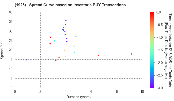 Sekisui House,Ltd.: The Spread Curve based on Investor's BUY Transactions
