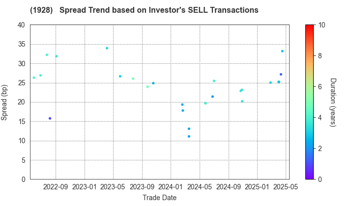 Sekisui House,Ltd.: The Spread Trend based on Investor's SELL Transactions