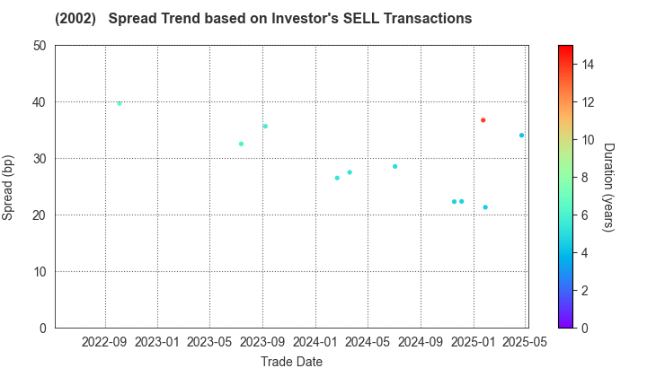 NISSHIN SEIFUN GROUP INC.: The Spread Trend based on Investor's SELL Transactions