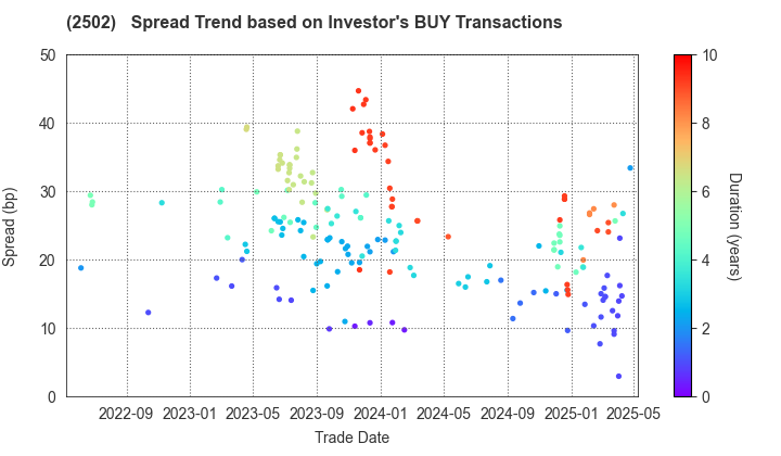 Asahi Group Holdings, Ltd.: The Spread Trend based on Investor's BUY Transactions