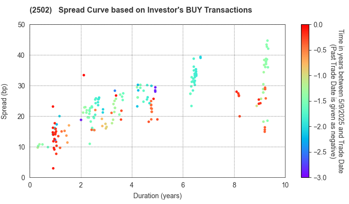 Asahi Group Holdings, Ltd.: The Spread Curve based on Investor's BUY Transactions