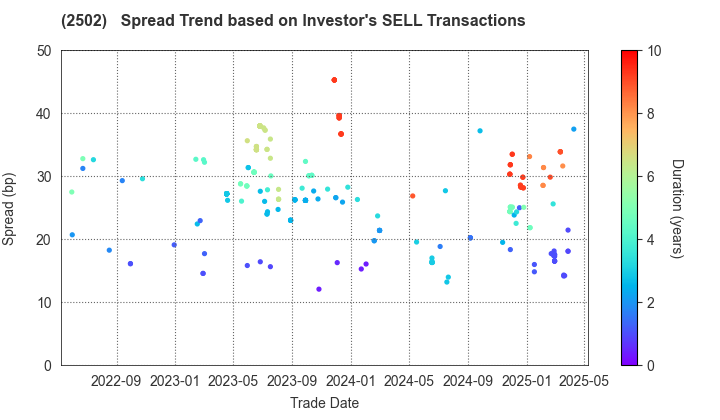Asahi Group Holdings, Ltd.: The Spread Trend based on Investor's SELL Transactions