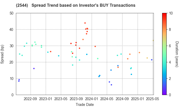 Suntory Holdings Ltd.: The Spread Trend based on Investor's BUY Transactions
