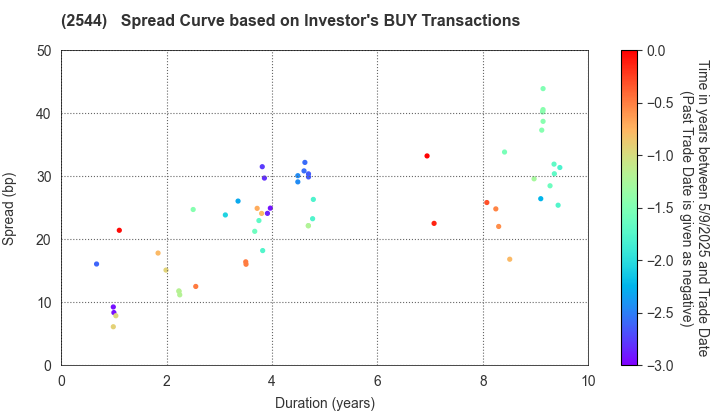 Suntory Holdings Ltd.: The Spread Curve based on Investor's BUY Transactions