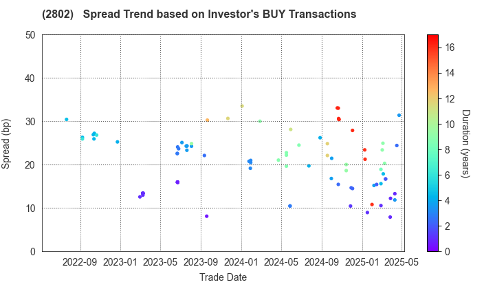 Ajinomoto Co., Inc.: The Spread Trend based on Investor's BUY Transactions