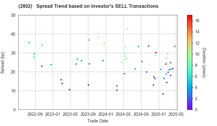 Ajinomoto Co., Inc.: The Spread Trend based on Investor's SELL Transactions