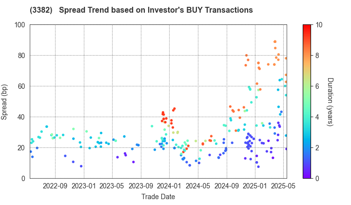 Seven & i Holdings Co., Ltd.: The Spread Trend based on Investor's BUY Transactions