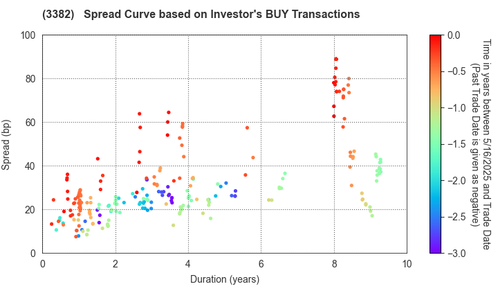 Seven & i Holdings Co., Ltd.: The Spread Curve based on Investor's BUY Transactions