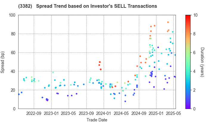 Seven & i Holdings Co., Ltd.: The Spread Trend based on Investor's SELL Transactions