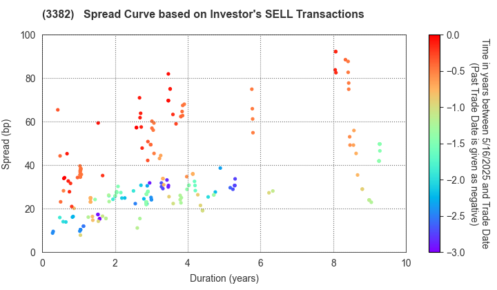 Seven & i Holdings Co., Ltd.: The Spread Curve based on Investor's SELL Transactions