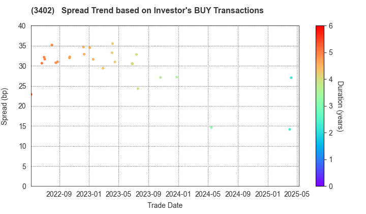 TORAY INDUSTRIES, INC.: The Spread Trend based on Investor's BUY Transactions