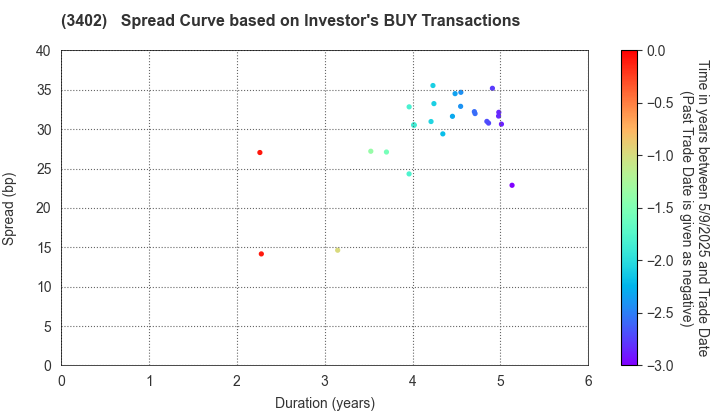 TORAY INDUSTRIES, INC.: The Spread Curve based on Investor's BUY Transactions