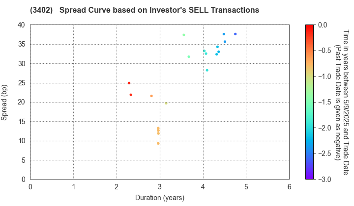 TORAY INDUSTRIES, INC.: The Spread Curve based on Investor's SELL Transactions
