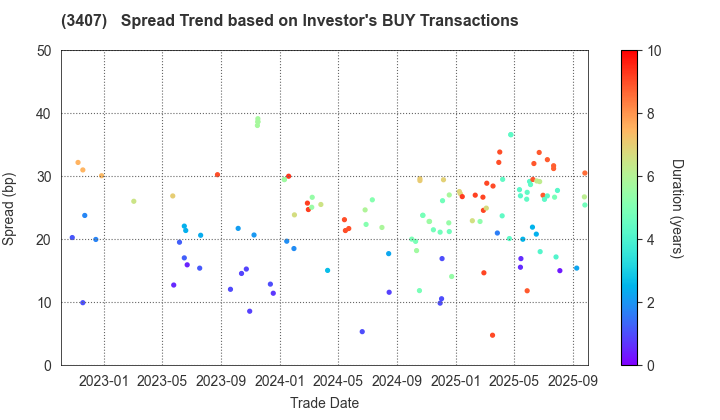 ASAHI KASEI CORPORATION: The Spread Trend based on Investor's BUY Transactions