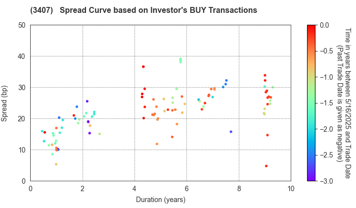 ASAHI KASEI CORPORATION: The Spread Curve based on Investor's BUY Transactions