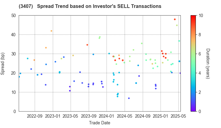 ASAHI KASEI CORPORATION: The Spread Trend based on Investor's SELL Transactions